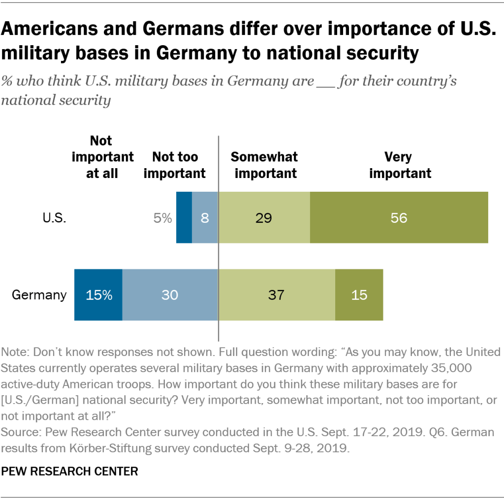 Americans and Germans differ over importance of U.S. military bases in Germany to national security