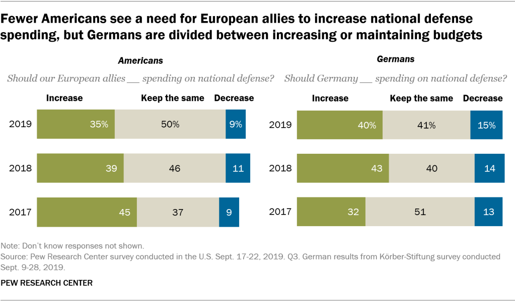 Fewer Americans see a need for European allies to increase national defense spending, but Germans are divided between increasing or maintaining budgets