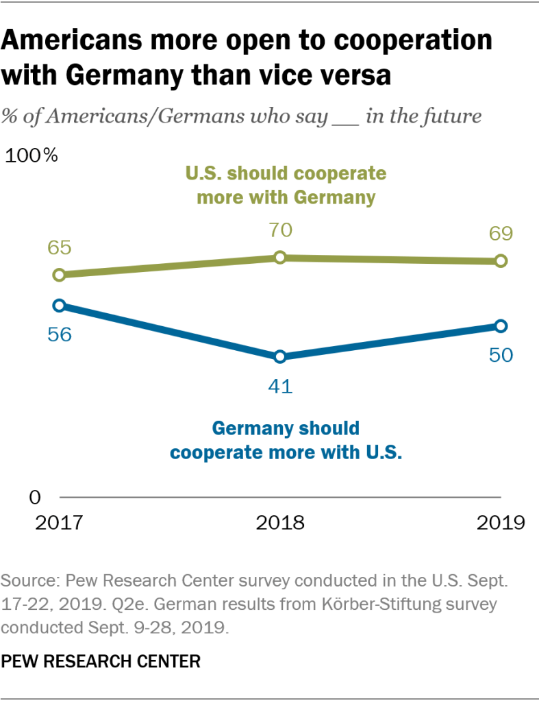 Americans more open to cooperation with Germany than vice versa