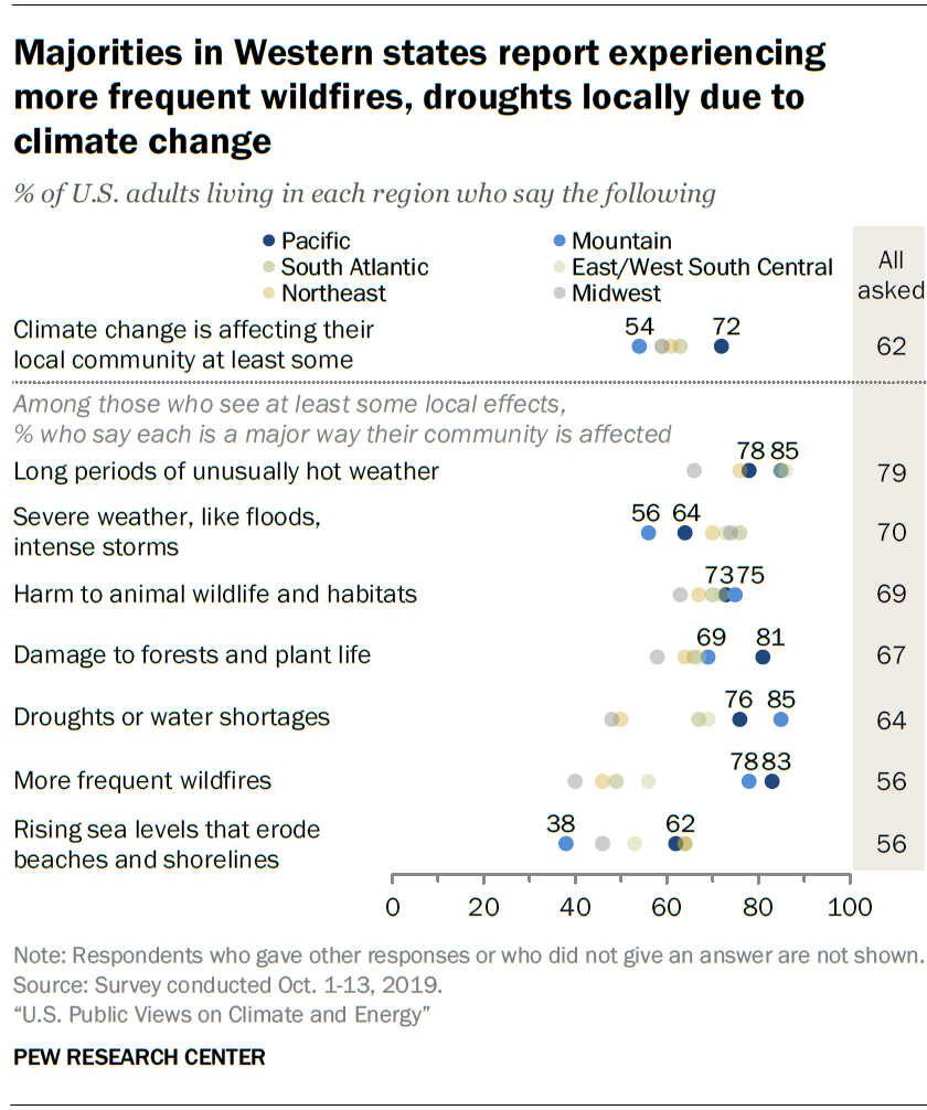 Majorities in Western states report experiencing  more frequent wildfires, droughts locally due to climate change