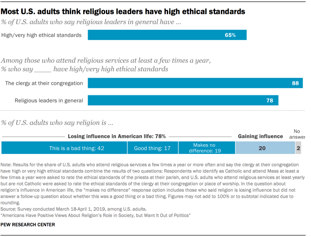 Most U.S. adults think religious leaders have high ethical standards
