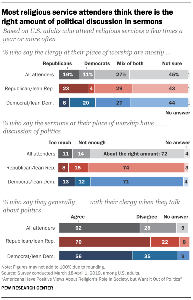 Most religious service attenders think there is the right amount of political discussion in sermons