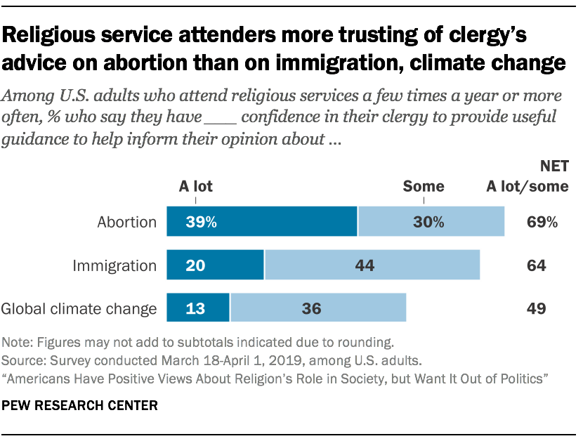 Religious service attenders more trusting of clergy’s advice on abortion than on immigration, climate change