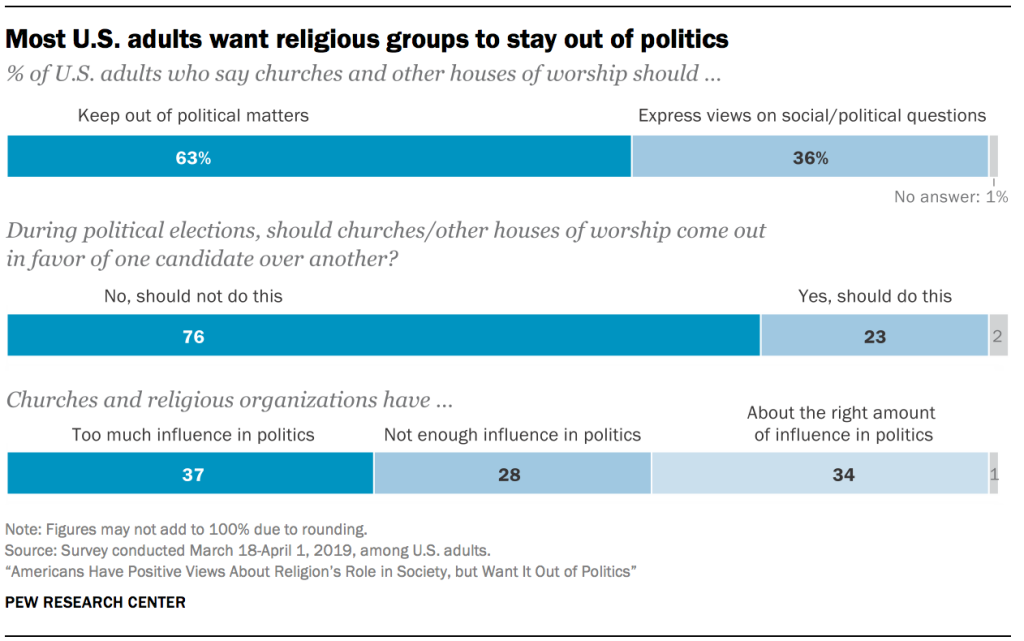 Most U.S. adults want religious groups to stay out of politics