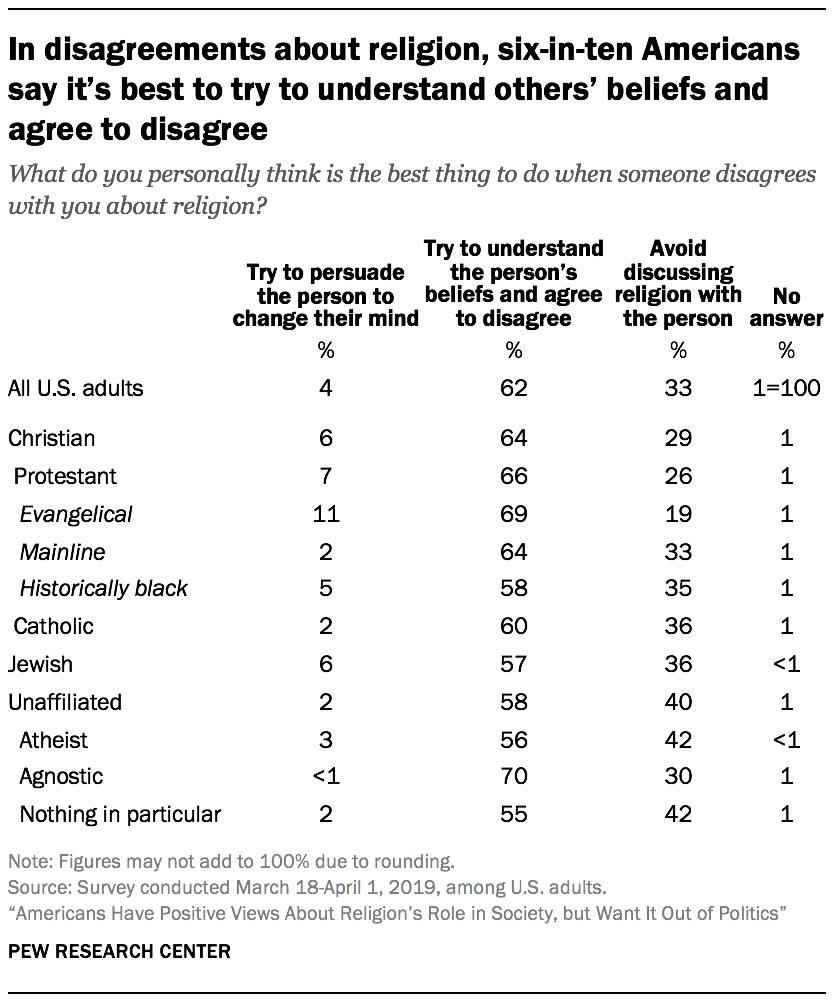 In disagreements about religion, six-in-ten Americans say it’s best to try to understand others’ beliefs and agree to disagree