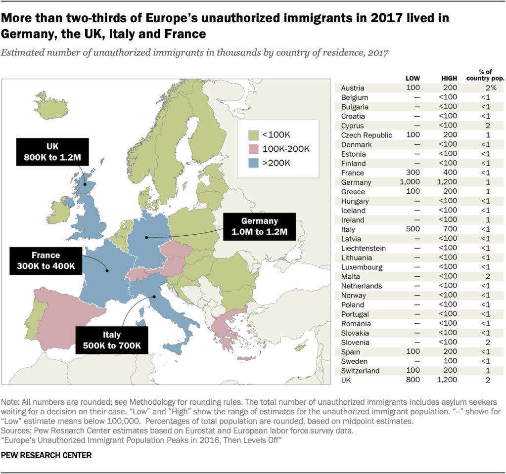 More than two-thirds of Europe’s unauthorized immigrants in 2017 lived in Germany, the UK, Italy and France
