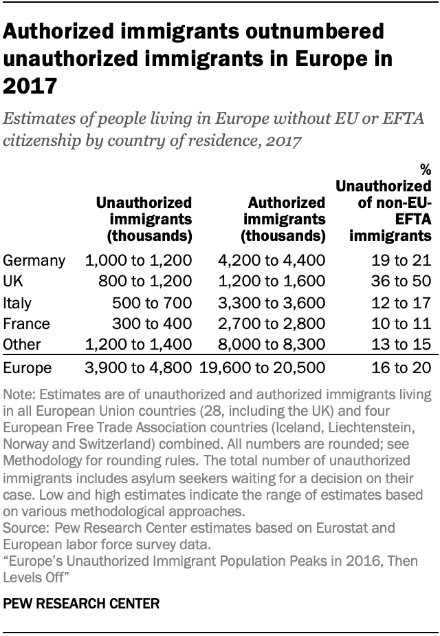 Authorized immigrants outnumbered unauthorized immigrants in Europe in 2017