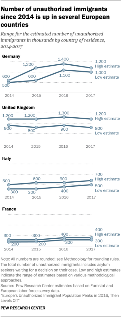 Number of unauthorized immigrants  since 2014 is up in several European countries