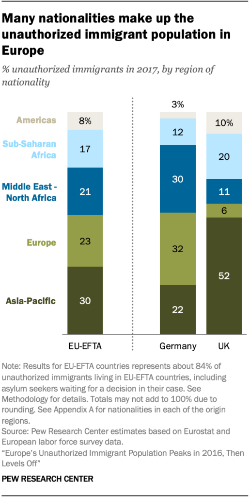 Many nationalities make up the unauthorized immigrant population in Europe