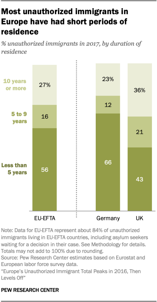 Most unauthorized immigrants in Europe have had short periods of residence