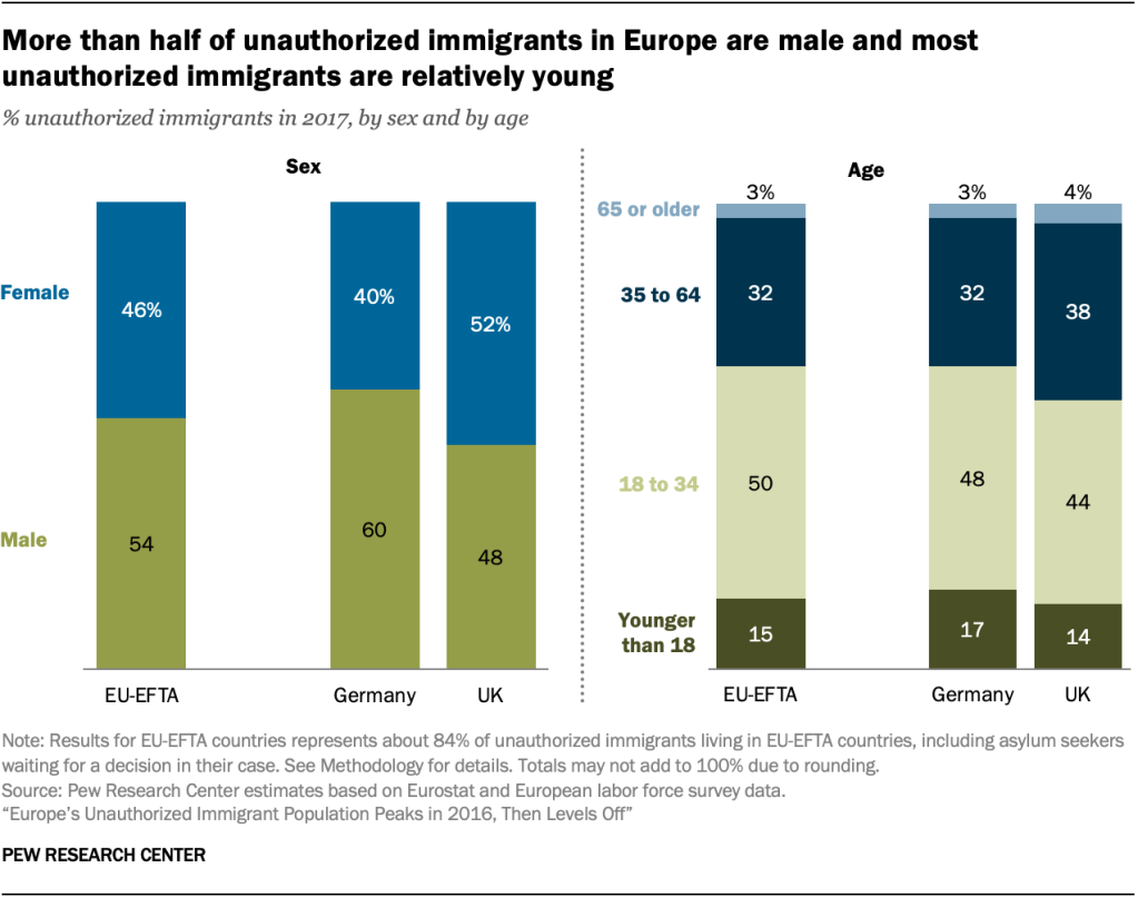 More than half of unauthorized immigrants in Europe are male and most unauthorized immigrants are relatively young