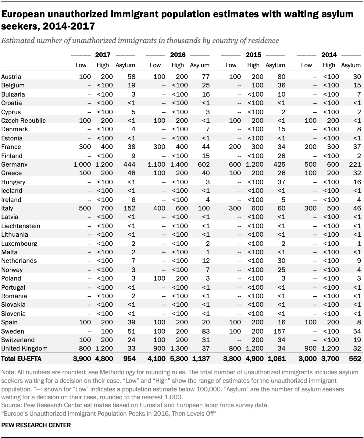 European unauthorized immigrant population estimates with waiting asylum seekers, 2014-2017