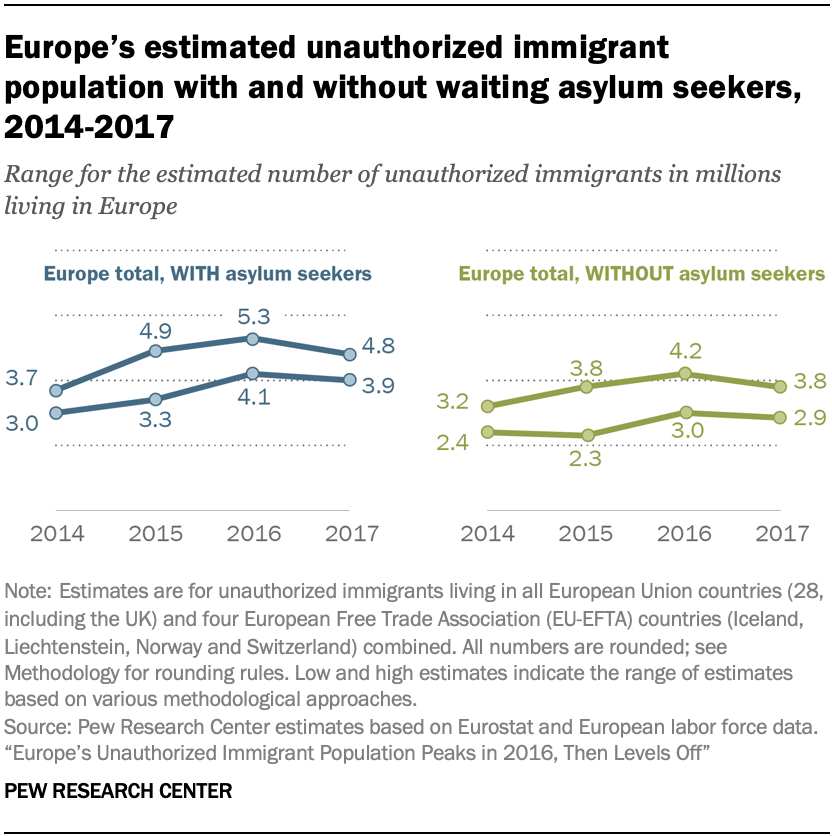 Europe's estimated unauthorized immigrant population with and without waiting asylum seekers, 2014-2017 