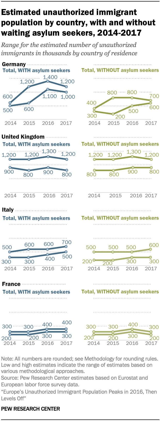 Estimated unauthorized immigrant population by country, with and without waiting asylum seekers, 2014-2017