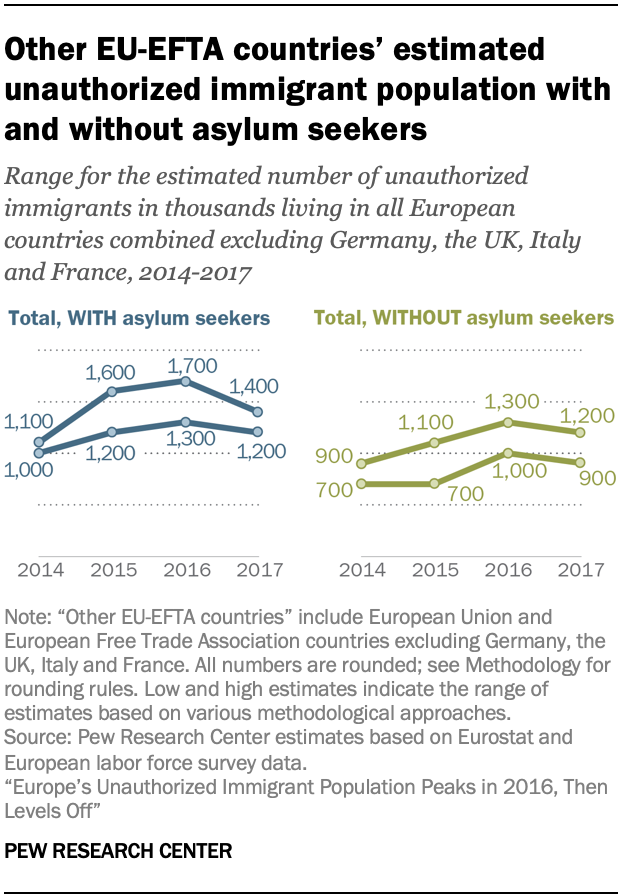 Other EU-EFTA countries' estimated unauthorized immigrant population with and without asylum seekers