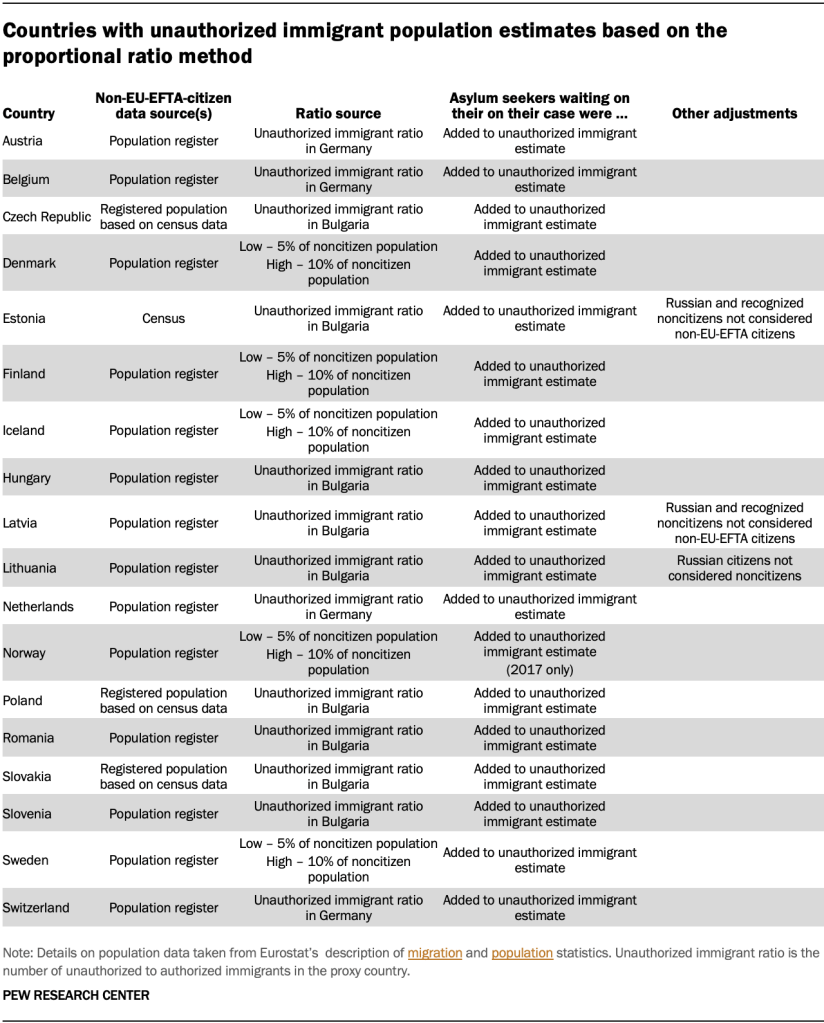 Countries with unauthorized immigrant population estimates based on the proportional ratio method