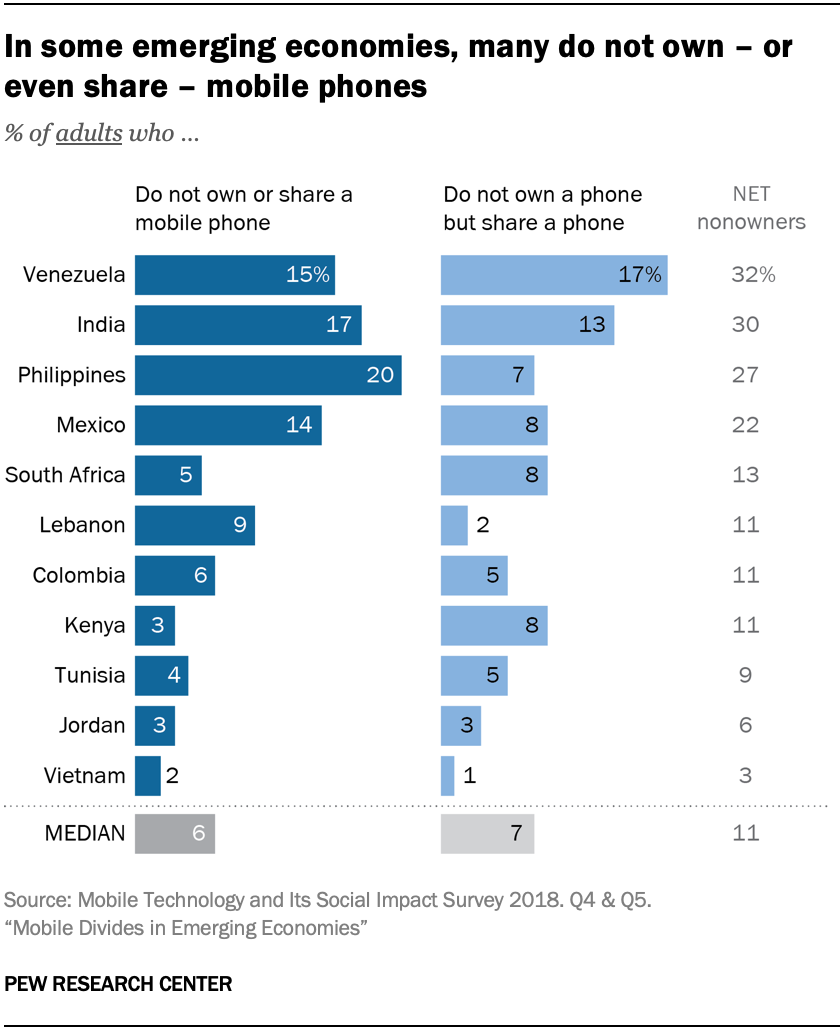 In some emerging economies, many do not own – or even share – mobile phones
