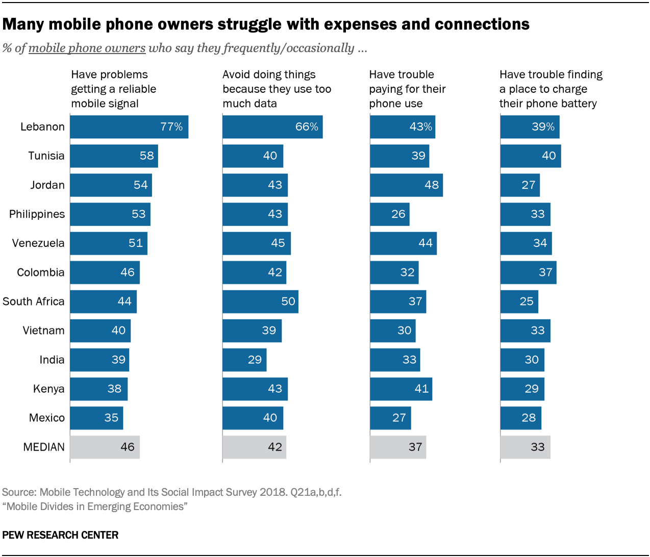 Many mobile phone owners struggle with expenses and connections