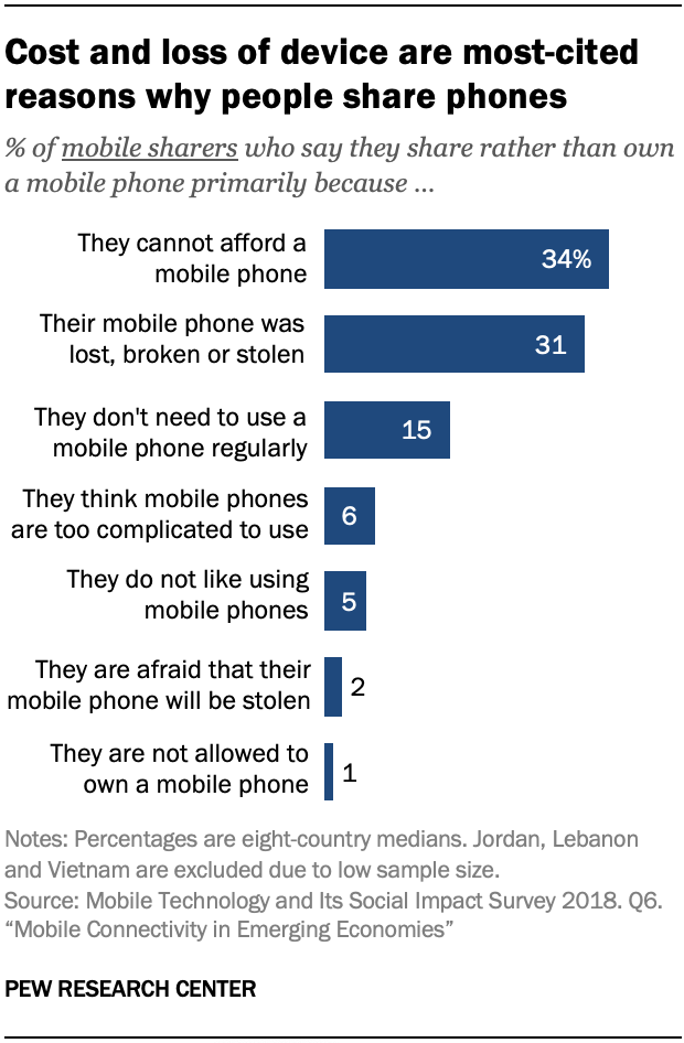 Cost and loss of device are most-cited reasons why people share phones