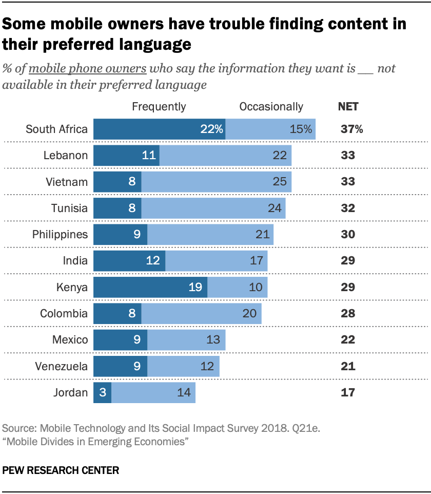 Some mobile owners have trouble finding content in their preferred language