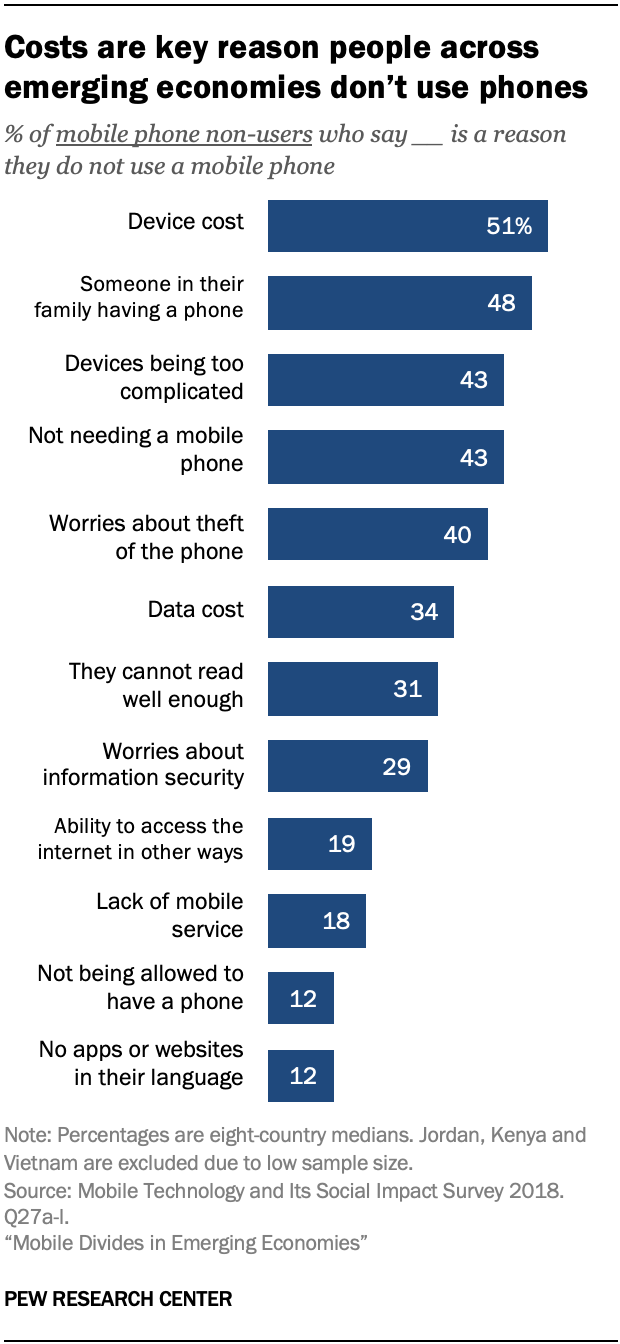 Costs are key reason people across emerging economies don’t use phones