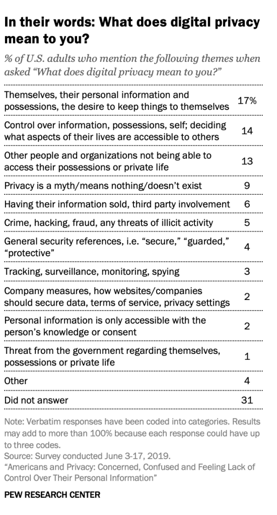 Seven-in-ten Americans say their personal information is less secure than it was five years ago