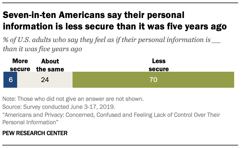 Seven-in-ten Americans say their personal information is less secure than it was five years ago