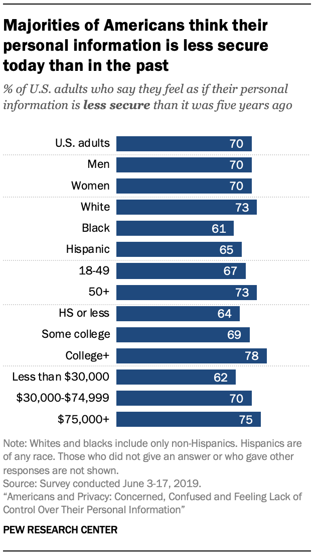 Majorities of Americans think their personal information is less secure today than in the past