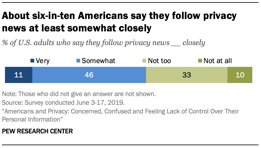 About six-in-ten Americans say they follow privacy news at least somewhat closely