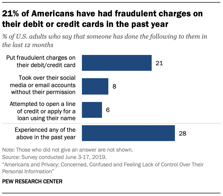 21% of Americans have had fraudulent charges on their debit or credit cards in the past year 
