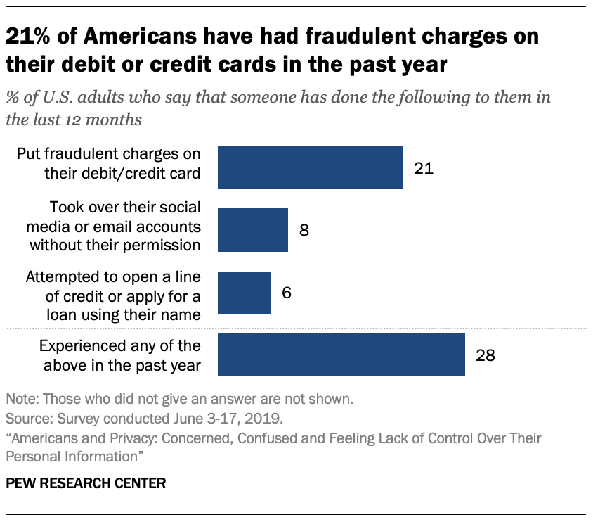 21% of Americans have had fraudulent charges on their debit or credit cards in the past year