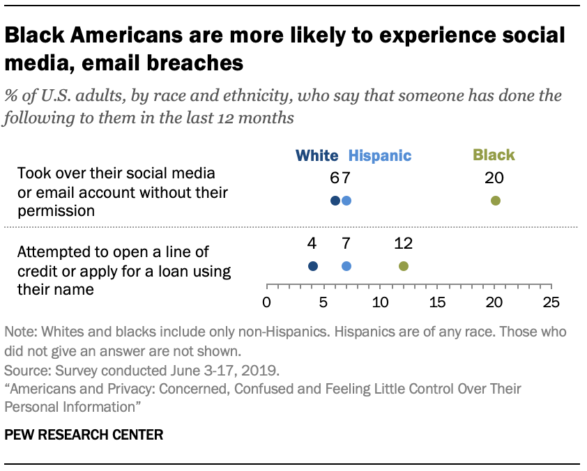 Black Americans are more likely to experience social media, email breaches