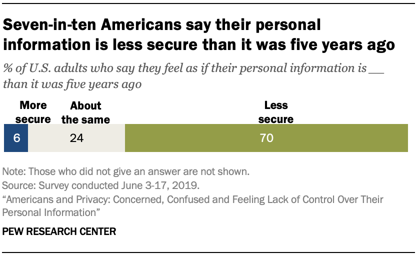 Seven-in-ten Americans say their personal information is less secure than it was five years ago