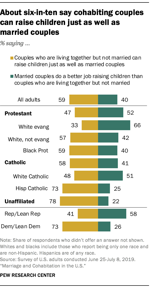 About six-in-ten say cohabiting couples can raise children just as well as married couples