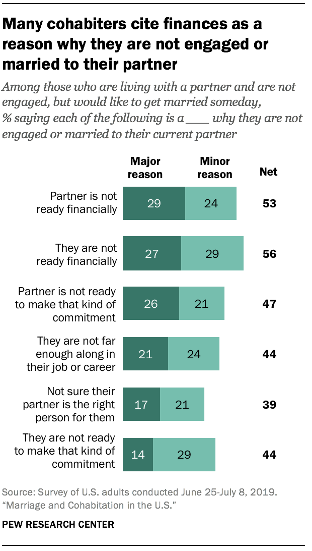 Many cohabiters cite finances as a reason why they are not engaged or married to their partner