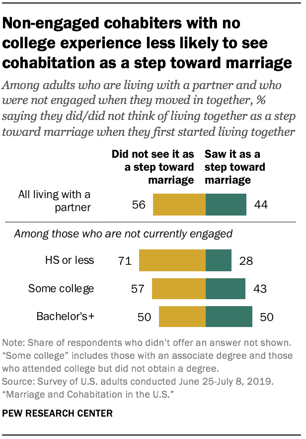 Non-engaged cohabiters with no  college experience less likely to see cohabitation as a step toward marriage