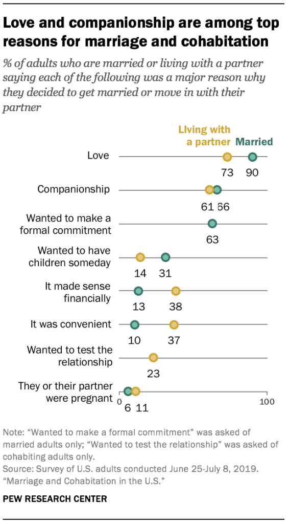 Love and companionship are among top reasons for marriage and cohabitation