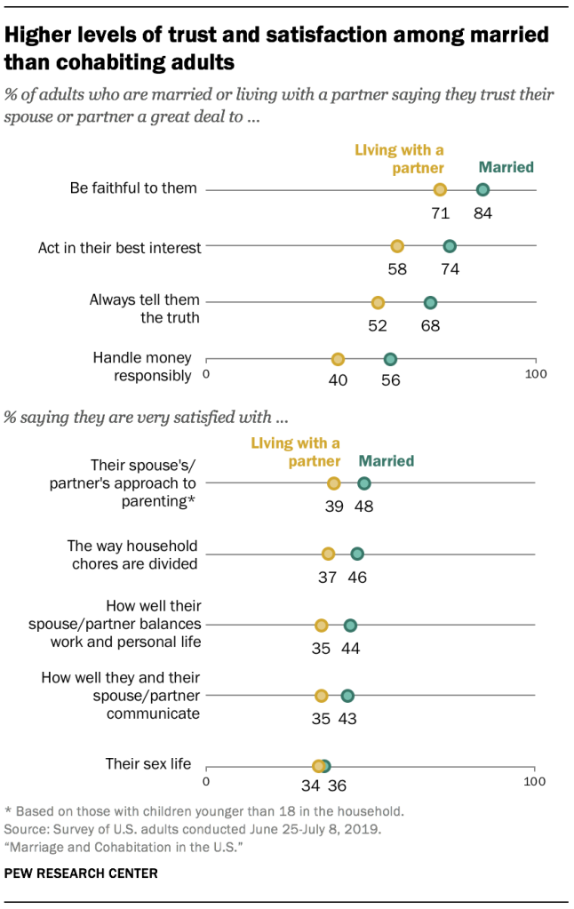 Higher levels of trust and satisfaction among married than cohabiting adults