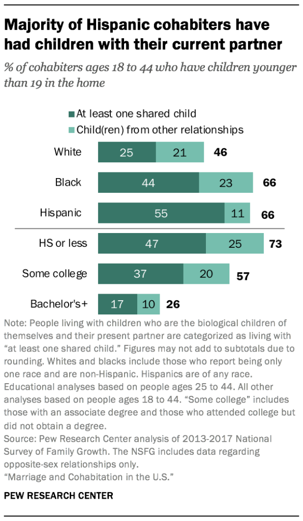 Majority of Hispanic cohabiters have had children with their current partner