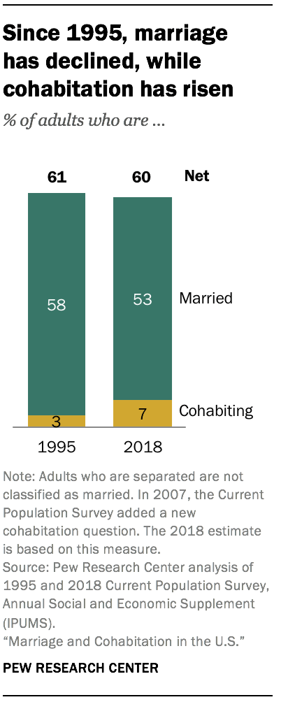 Since 1995, marriage  has declined, while cohabitation has risen