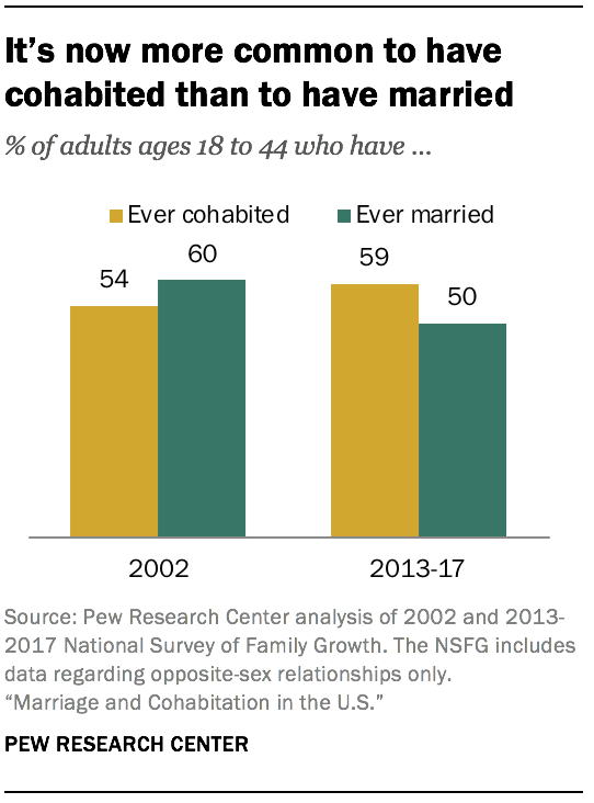 It’s now more common to have cohabited than to have married