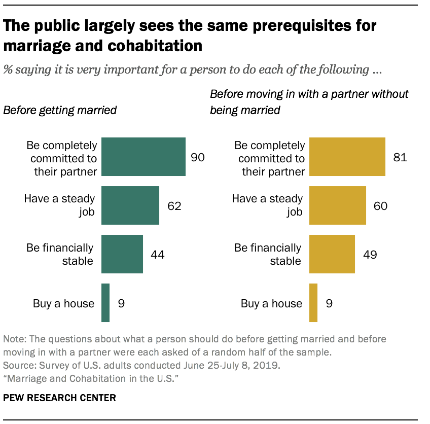 The public largely sees the same prerequisites for marriage and cohabitation