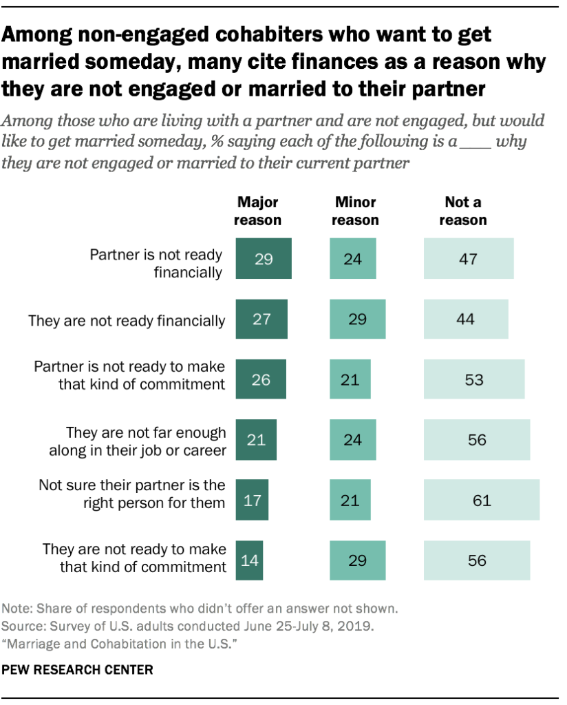 Among non-engaged cohabiters who want to get married someday, many cite finances as a reason why they are not engaged or married to their partner