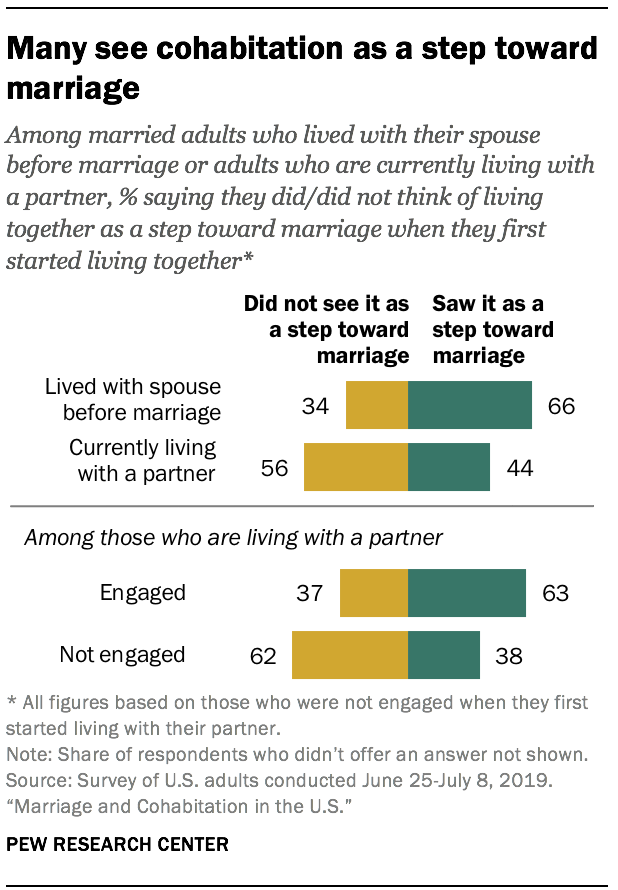 Many see cohabitation as a step toward marriage