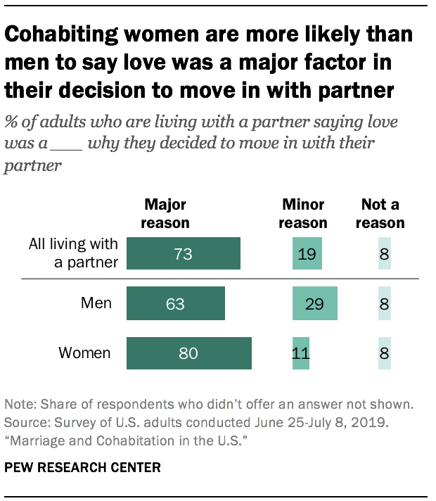 Cohabiting women are more likely than men to say love was a major factor in their decision to move in with partner