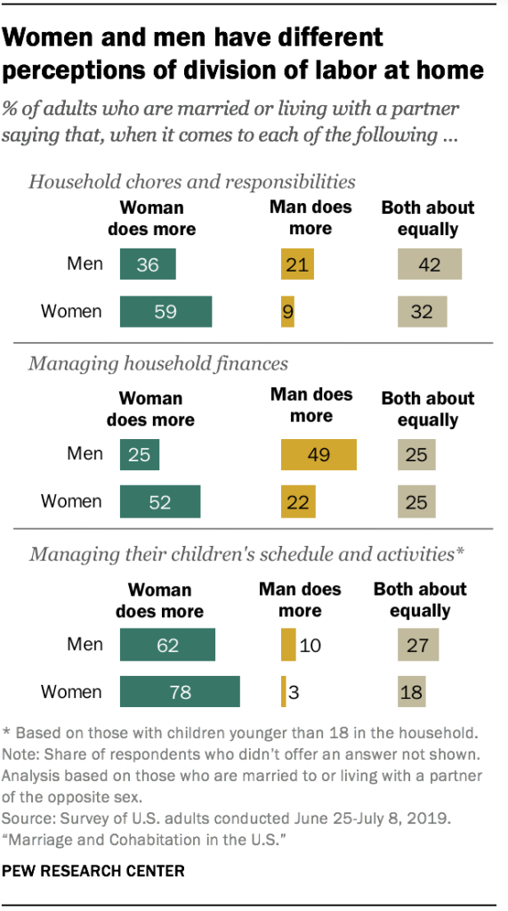 Women and men have different perceptions of division of labor at home