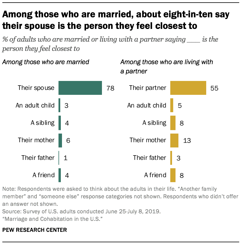 Among those who are married, about eight-in-ten say their spouse is the person they feel closest to