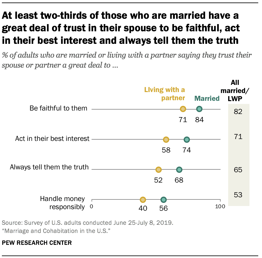 At least two-thirds of those who are married have a great deal of trust in their spouse to be faithful, act  in their best interest and always tell them the truth