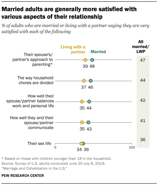 Married adults are generally more satisfied with various aspects of their relationship