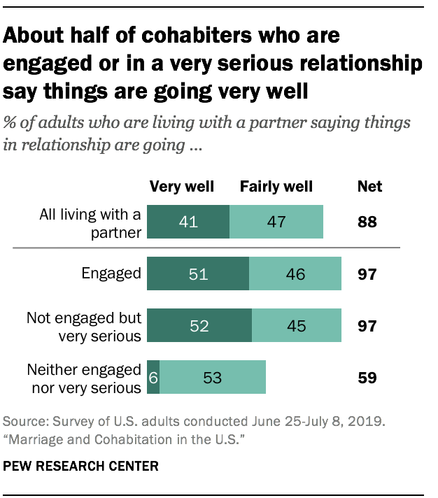 About half of cohabiters who are engaged or in a very serious relationship say things are going very well
